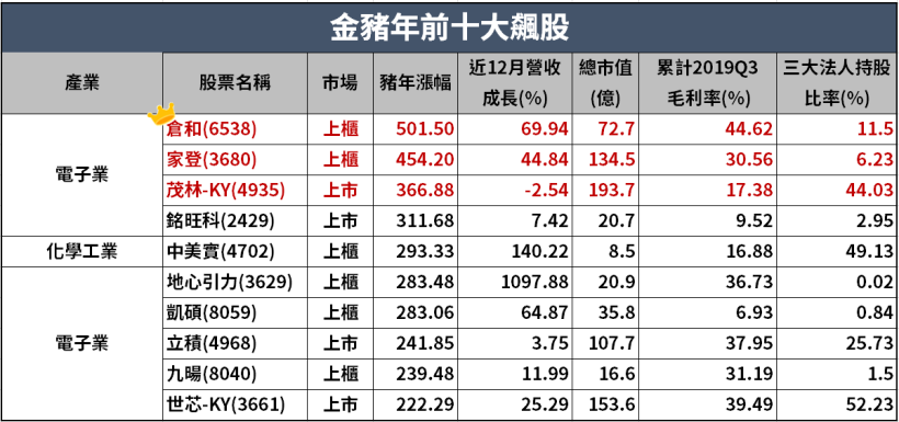 結束豬年飆漲 7 兆行情，原來飆股具備這 2 大飆漲特徵，抓住獲利翻倍的起漲機會吧！