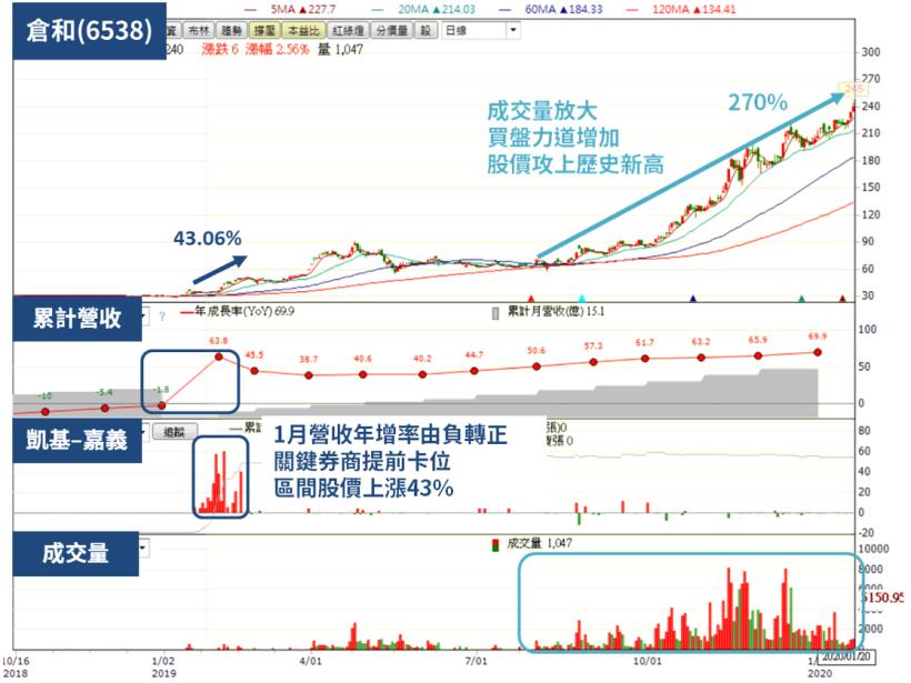 結束豬年飆漲 7 兆行情，原來飆股具備這 2 大飆漲特徵，抓住獲利翻倍的起漲機會吧！