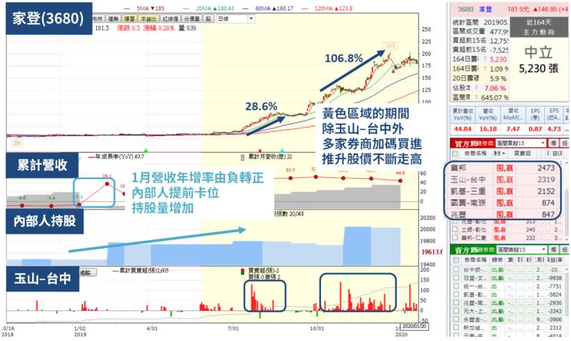 結束豬年飆漲 7 兆行情，原來飆股具備這 2 大飆漲特徵，抓住獲利翻倍的起漲機會吧！