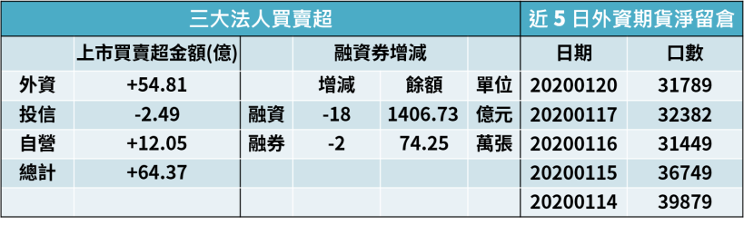 【籌碼K晨報】武漢肺炎疫情升溫，防疫概念股短多抗跌，包含國光生(4142)...共 22 檔個股受惠