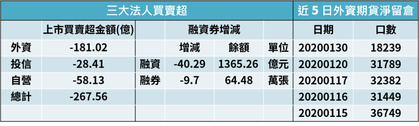 【籌碼K晨報】台股大逃殺，外資卻逆勢進場撿便宜的 12 檔個股，多數是這兩種概念股！