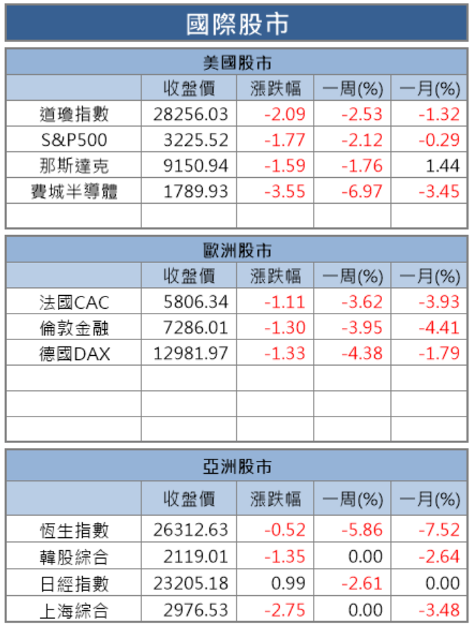 【籌碼K晨報】大陸疫情影響產能，面板、記憶體市場供給吃緊，帶旺台廠 6 檔相關個股