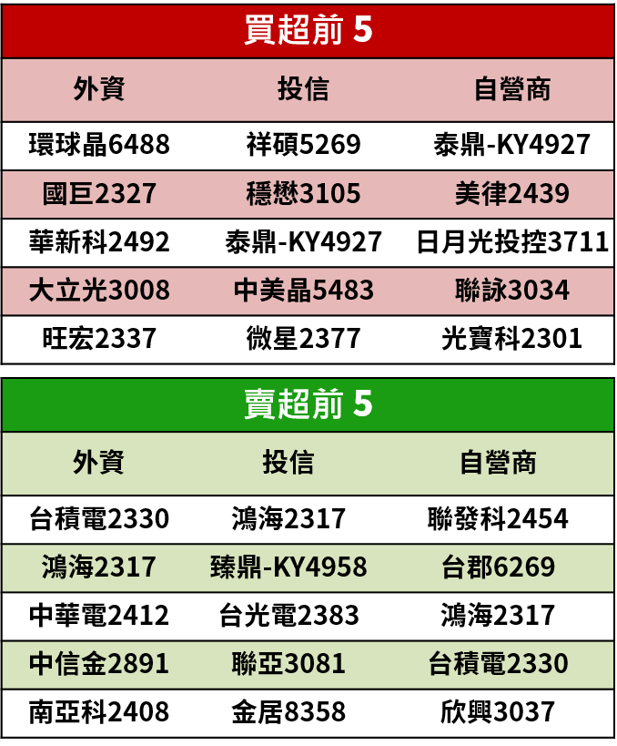 【籌碼K晨報】大陸疫情影響產能，面板、記憶體市場供給吃緊，帶旺台廠 6 檔相關個股