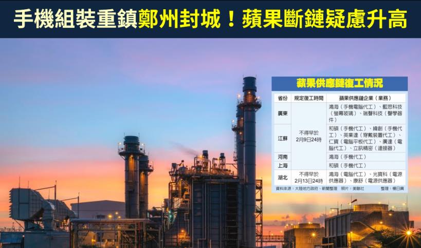 【籌碼K晨報】手機組裝重鎮鄭州封城！原鴻海(2317) 日產50萬支iPhone，蘋果斷鏈疑慮升高