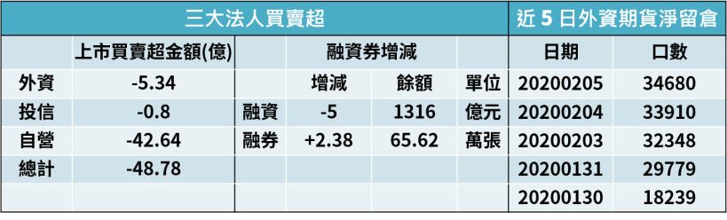 【籌碼K晨報】蘋概第一槍，大立光(3008) 示警受疫情影響，出貨下滑將衝擊 2 月營收
