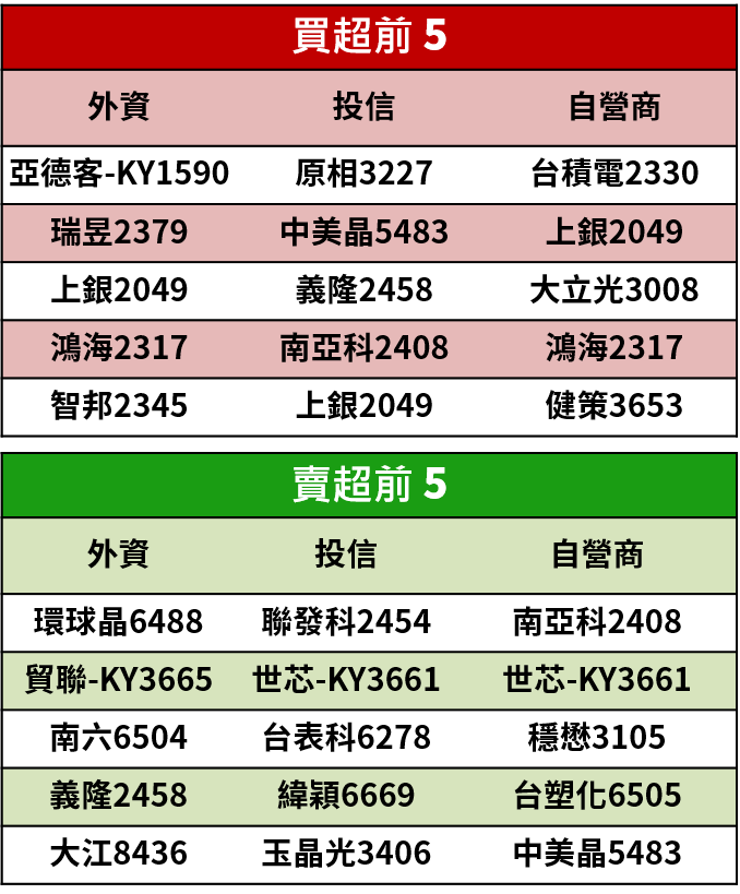 【籌碼K晨報】熱錢回流！外資敲進的 15 檔銅板股，押寶配息穩定的金融股永豐金(2890)...