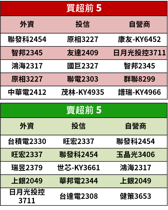 【籌碼K晨報】面板搶貨激烈，傳出群創(3481) 獲特斯拉追單，滿手車用面板訂單搶攻全球龍頭地位