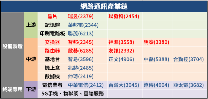 換機潮熱度不減！網通業的營收有望成長逾 10％，去年最會賺錢的 3 大供應商還有錢景嗎？
