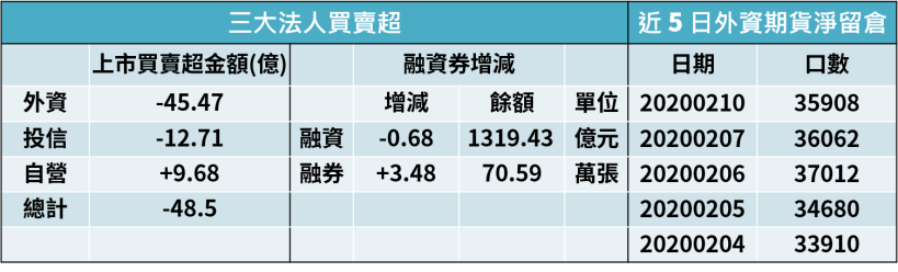 【籌碼K晨報】元月陸續公布，這 15 檔個股營收逆勢成長，其中法人搶買技嘉(2376)..