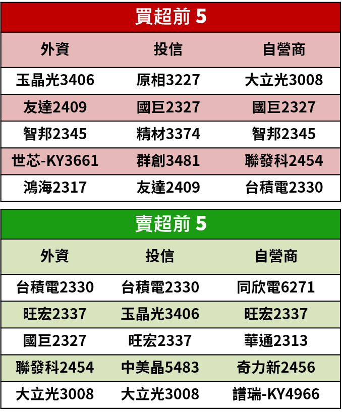 【籌碼K晨報】元月陸續公布，這 15 檔個股營收逆勢成長，其中法人搶買技嘉(2376)..