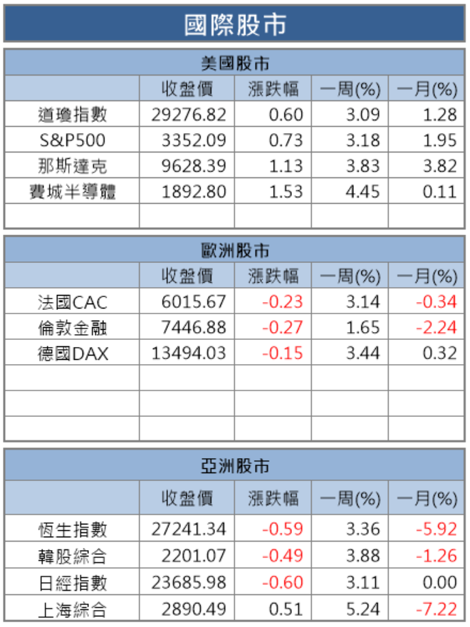 【籌碼K晨報】元月陸續公布，這 15 檔個股營收逆勢成長，其中法人搶買技嘉(2376)..