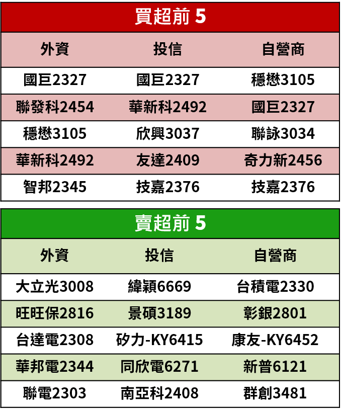 【籌碼K晨報】跨過疫情恐慌的跳空缺口，法人加碼的 15 檔強勢股，多數為這四大能見度高的類股
