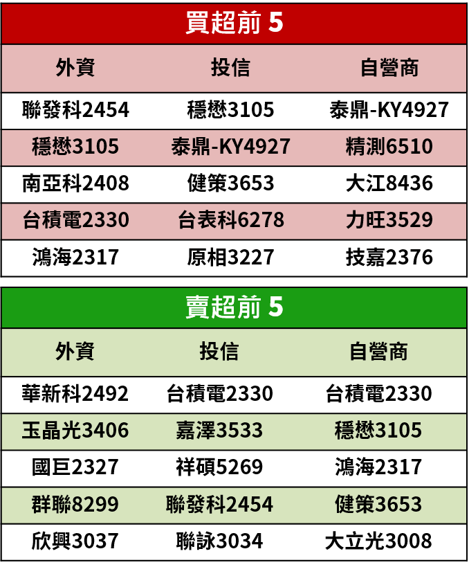 【籌碼K晨報】抗疫新政策！振興抵用券受惠股出列，有寶雅(5904)...共16檔個股，刺激內需產業