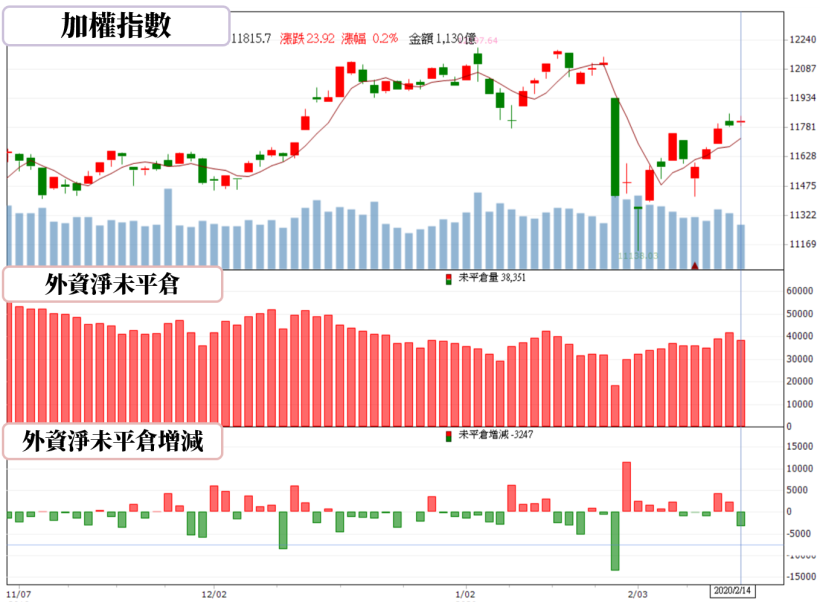 【籌碼K晨報】大盤反彈格局，獲法人敲進的高券資比個股，包含南亞科(2408)..等13檔醞釀軋空行情