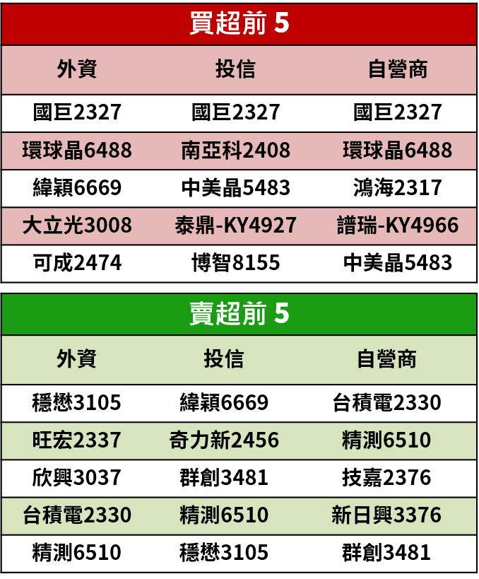 【籌碼K晨報】大盤反彈格局，獲法人敲進的高券資比個股，包含南亞科(2408)..等13檔醞釀軋空行情