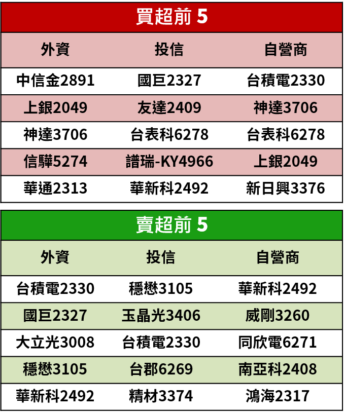 【籌碼K晨報】這五類漲價概念股爆大量，國巨(2327)...共 14 檔交易量逾萬張，股價上沖下洗