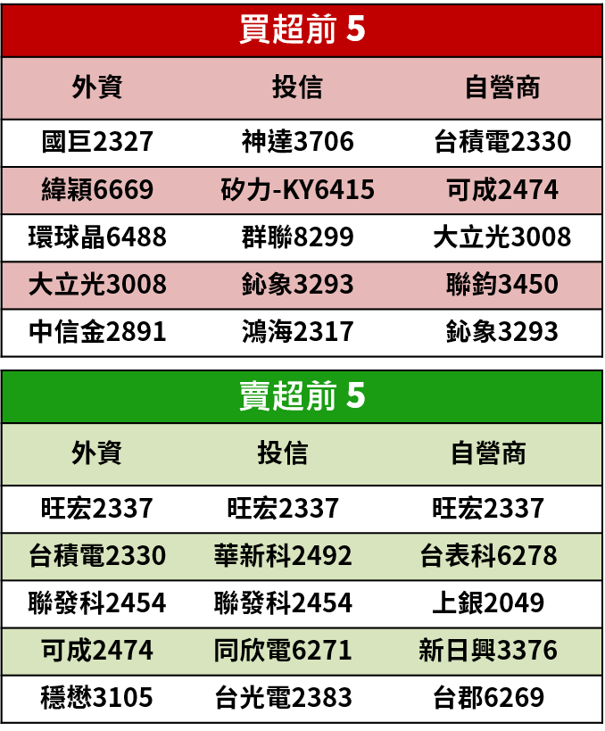 【籌碼K晨報】不畏疫情影響，股價創今年新高的 16 檔法人追捧個股，尤其青睞內需、金融...概念股