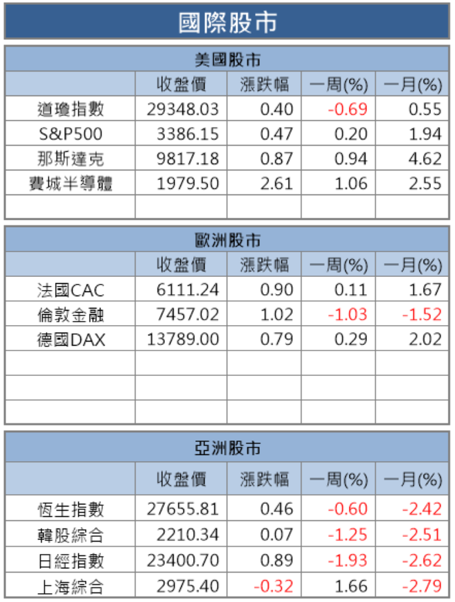 【籌碼K晨報】不畏疫情影響，股價創今年新高的 16 檔法人追捧個股，尤其青睞內需、金融...概念股