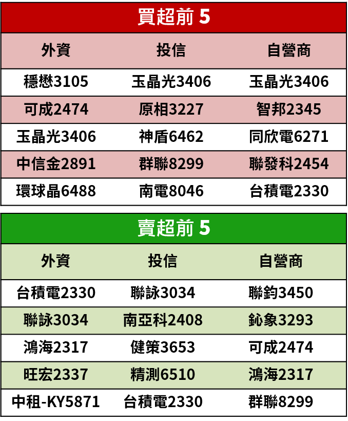 【籌碼K晨報】南韓疫情緊張，面板、記憶體及被動元件等 3 大類股具轉單的想像題材，共7檔個股可期