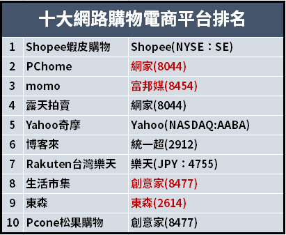 疫情帶旺網購商機成長逾 3 倍，這家電商連續 36 個月營收年增，年後漲幅達 18％ 