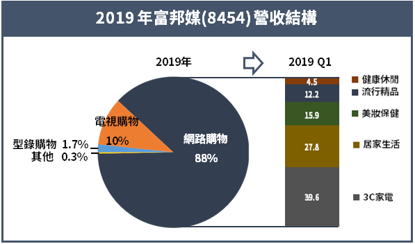 疫情帶旺網購商機成長逾 3 倍，這家電商連續 36 個月營收年增，年後漲幅達 18％ 