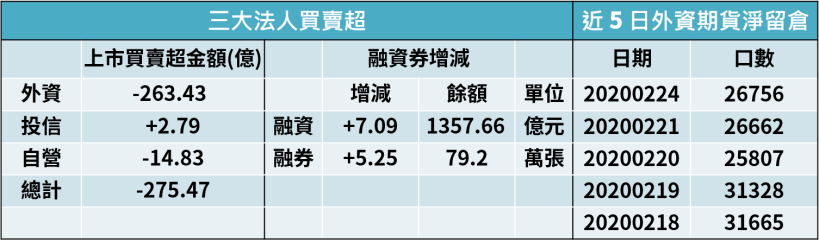 【籌碼K晨報】全球股崩！美股狂瀉破 2 年最大跌幅，法人賣超台股逾275億，卻逢低加碼 9 檔蘋概股