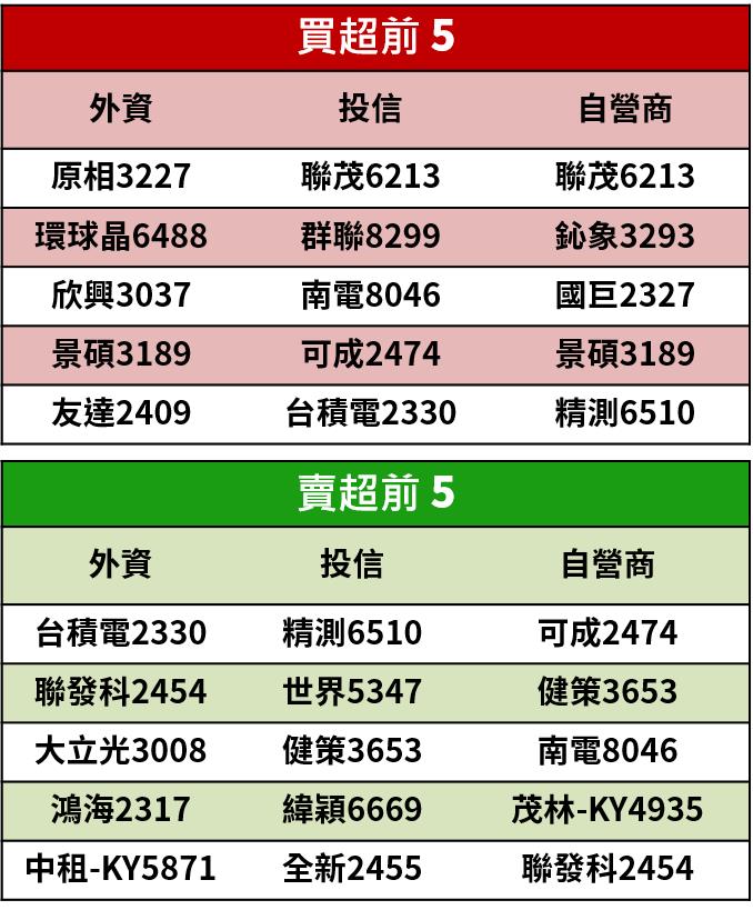 【籌碼K晨報】全球股崩！美股狂瀉破 2 年最大跌幅，法人賣超台股逾275億，卻逢低加碼 9 檔蘋概股