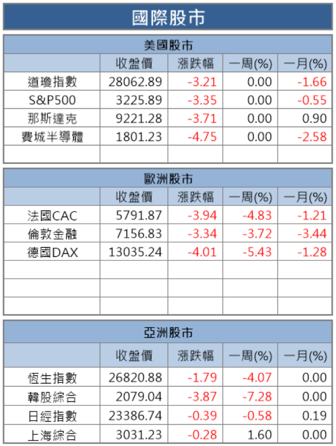 【籌碼K晨報】全球股崩！美股狂瀉破 2 年最大跌幅，法人賣超台股逾275億，卻逢低加碼 9 檔蘋概股