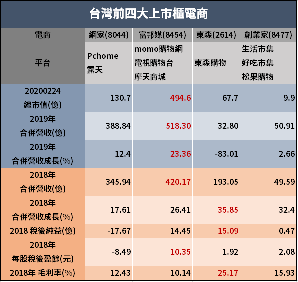 疫情帶旺網購商機成長逾 3 倍，這家電商連續 36 個月營收年增，年後漲幅達 18％ 