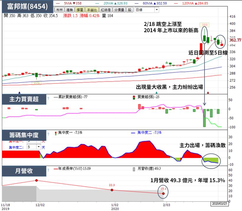 疫情帶旺網購商機成長逾 3 倍，這家電商連續 36 個月營收年增，年後漲幅達 18％ 