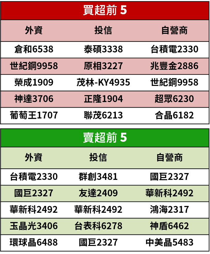 【籌碼K晨報】外資瘋狂提款，連五日賣超逾 800 億，造紙、鋼鐵...等 15 檔傳產股成資金避風港