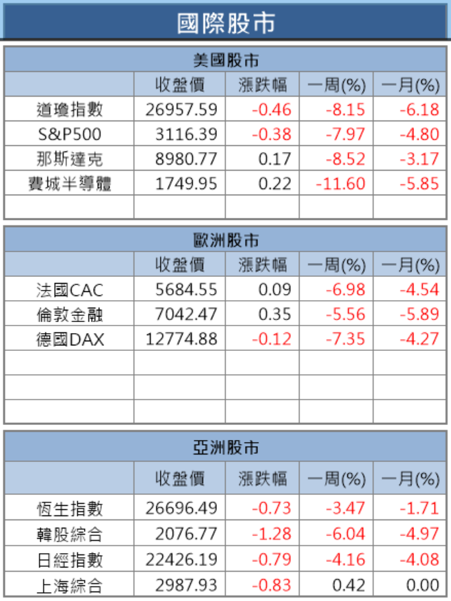 【籌碼K晨報】外資瘋狂提款，連五日賣超逾 800 億，造紙、鋼鐵...等 15 檔傳產股成資金避風港