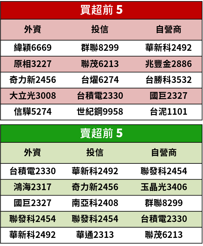 【籌碼K晨報】外資連6日賣超破千億，官股券商加碼逾200億護盤，入手永豐金(2890)..15檔個股