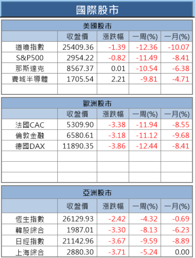 【籌碼K晨報】外資連6日賣超破千億，官股券商加碼逾200億護盤，入手永豐金(2890)..15檔個股