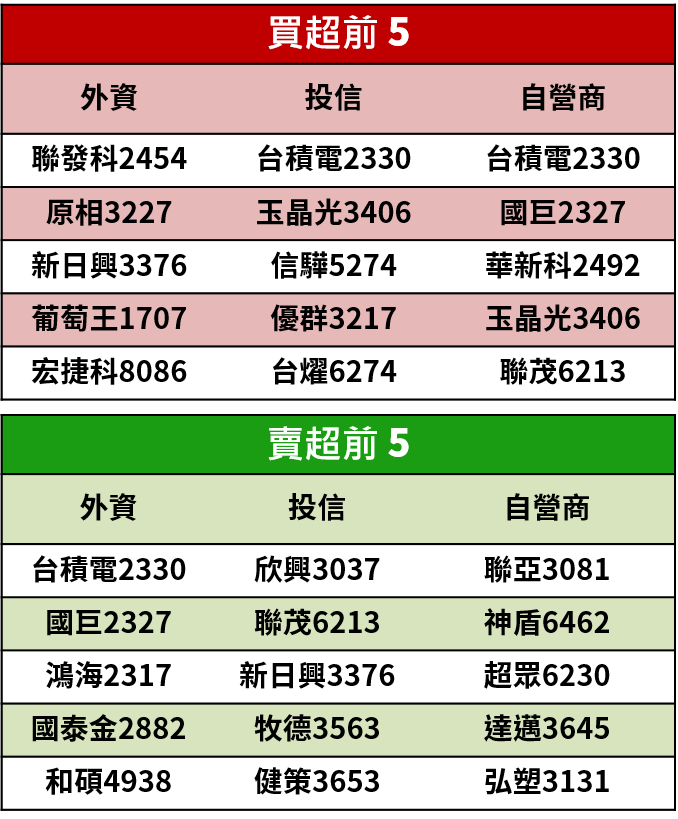 【籌碼K晨報】股匯脫鉤！外資連七賣，資金可能未匯出伺機進場，悄悄吃貨金像電(2368)..15檔個股