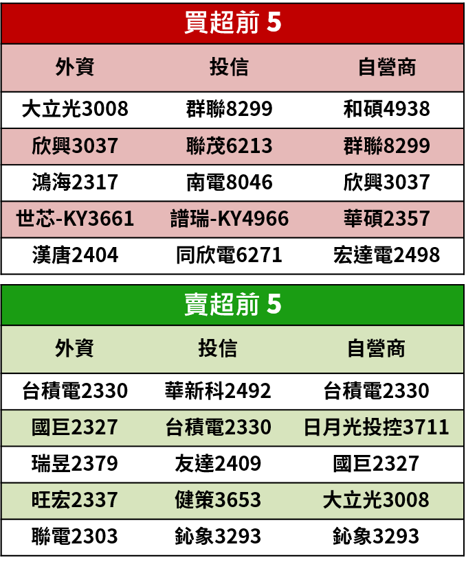 【籌碼K晨報】Fed急降息嚇跌美股！台股靜待2月營收，投信卻陸續買進神達(3706)..布局作帳行情