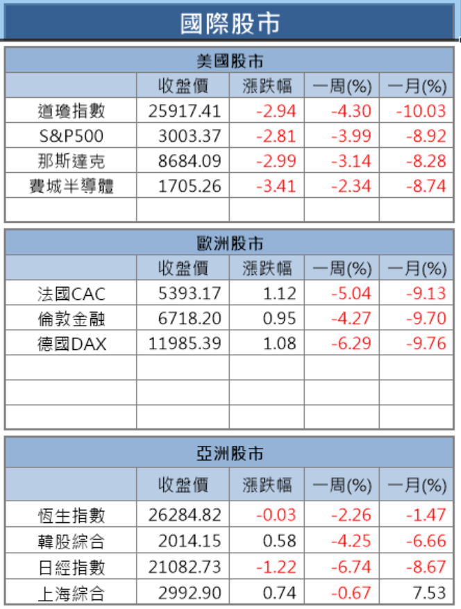 【籌碼K晨報】Fed急降息嚇跌美股！台股靜待2月營收，投信卻陸續買進神達(3706)..布局作帳行情