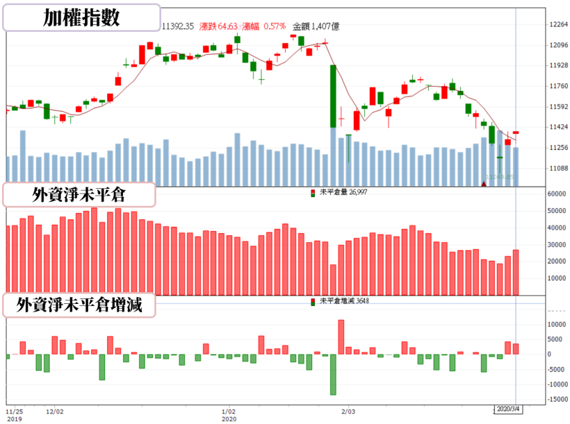 【籌碼K晨報】助漲台股！逾 55 億融券即將回補買盤，聯電(2303)..等 10 檔有望迎軋空行情