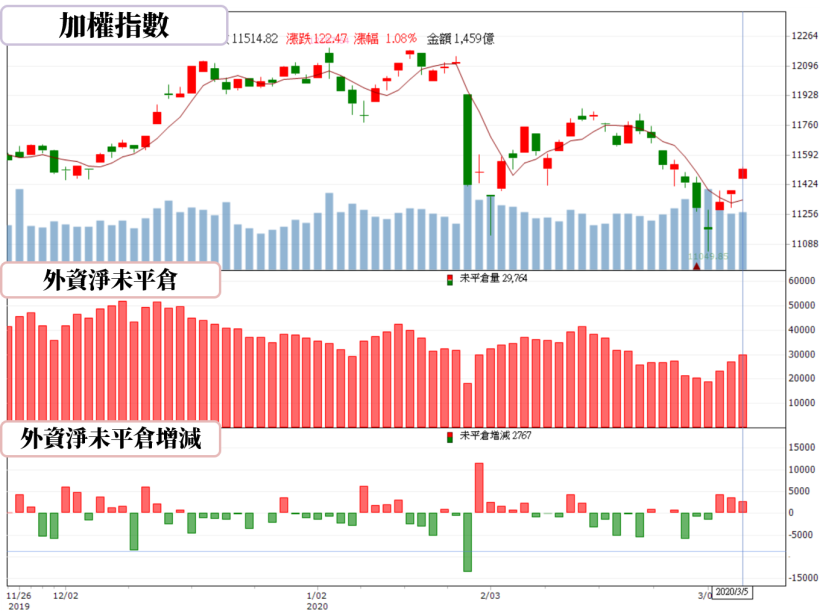 【籌碼K晨報】美股又慘跌！疫情令股市大起大落，今年外資、投信紛紛入手原相(3227)..中小型股避險