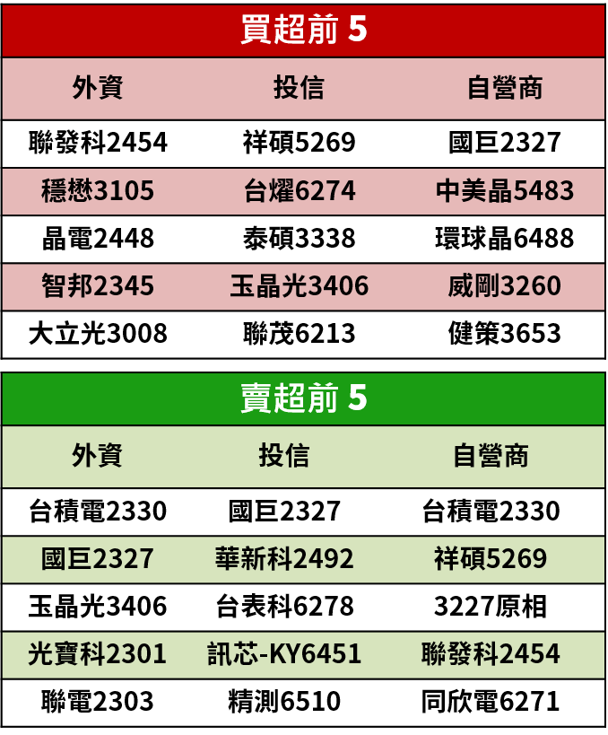 【籌碼K晨報】美股又慘跌！疫情令股市大起大落，今年外資、投信紛紛入手原相(3227)..中小型股避險