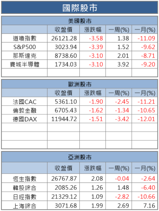 【籌碼K晨報】美股又慘跌！疫情令股市大起大落，今年外資、投信紛紛入手原相(3227)..中小型股避險
