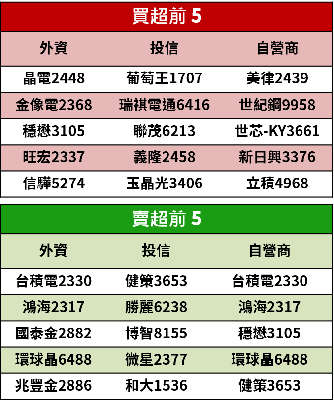 【籌碼K晨報】周末疫情多變數，法人卻周買超13檔財報績優股，加碼買入宇瞻(8271)...三率三升股