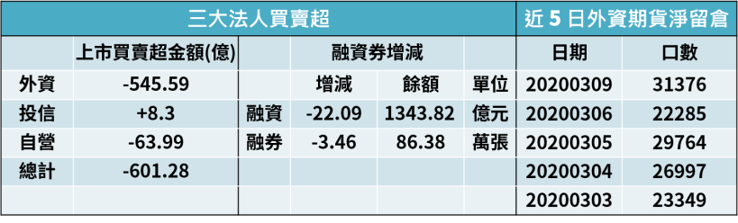 【籌碼K晨報】全球股油雙殺！美股慘跌逾 7％，台股受官股護盤新光金(2888)..等15檔高殖利率股