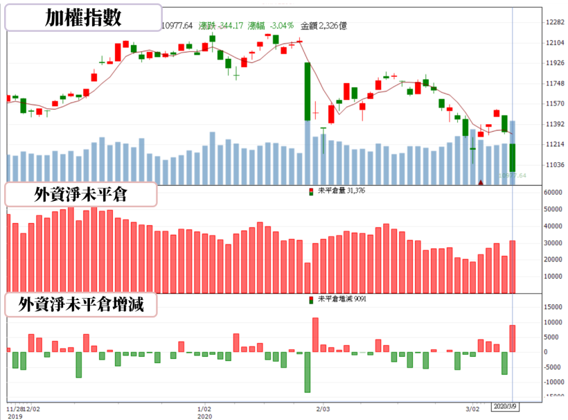 【籌碼K晨報】全球股油雙殺！美股慘跌逾 7％，台股受官股護盤新光金(2888)..等15檔高殖利率股