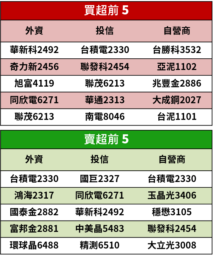 【籌碼K晨報】全球股油雙殺！美股慘跌逾 7％，台股受官股護盤新光金(2888)..等15檔高殖利率股