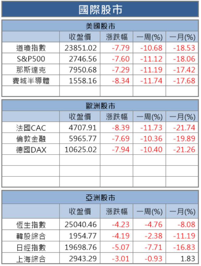 【籌碼K晨報】全球股油雙殺！美股慘跌逾 7％，台股受官股護盤新光金(2888)..等15檔高殖利率股