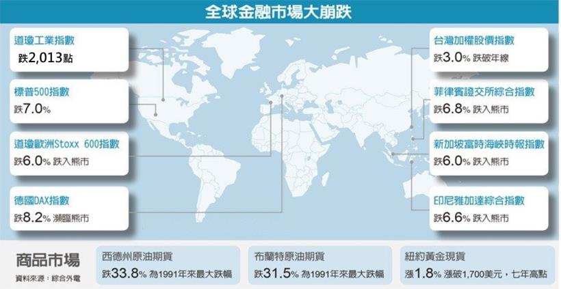 【籌碼K晨報】全球股油雙殺！美股慘跌逾 7％，台股受官股護盤新光金(2888)..等15檔高殖利率股
