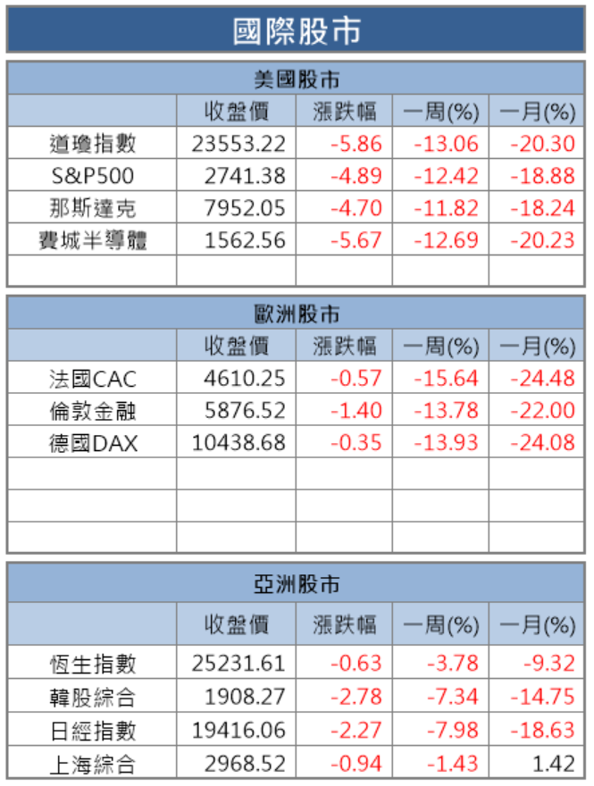 【籌碼K晨報】道瓊跌入熊市！台股禁空令預備，恐慌賣壓湧現下，晶技(3042)..等個股成資金避風港