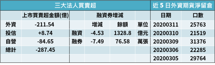 【籌碼K晨報】道瓊跌入熊市！台股禁空令預備，恐慌賣壓湧現下，晶技(3042)..等個股成資金避風港