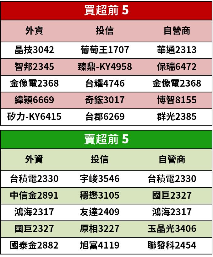 【籌碼K晨報】道瓊跌入熊市！台股禁空令預備，恐慌賣壓湧現下，晶技(3042)..等個股成資金避風港